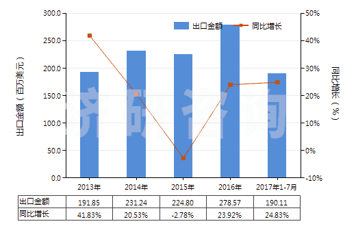 2013-2017年7月中國聚酯短纖≥85%的多股紗線或纜線(HS55092200)出口總額及增速統(tǒng)計(jì)